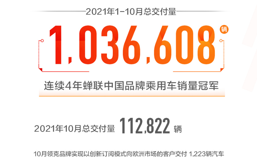 【10月销量快讯】吉利未交付订单累计超15万辆247.png