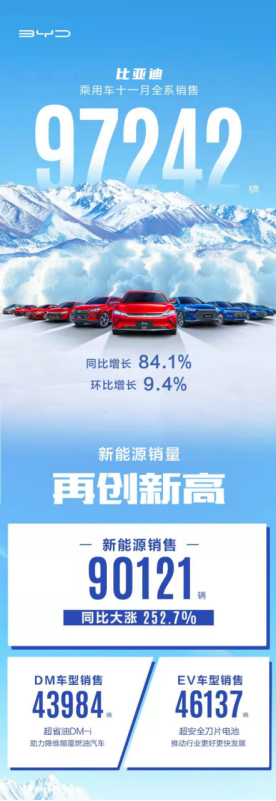 【新闻稿】比亚迪乘用车11月销量97242，新能源超9万同比暴涨252.7%249.png