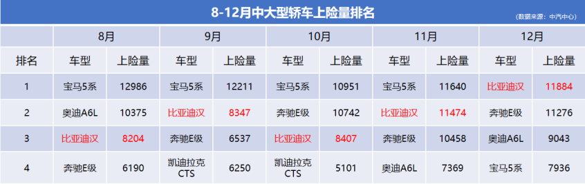 【汉】打破历史！汉一举终结BBA垄断格局，荣膺中大型轿车销量冠军572.png